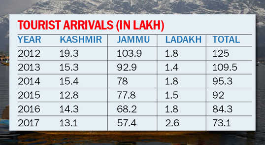 kashmir tourist numbers