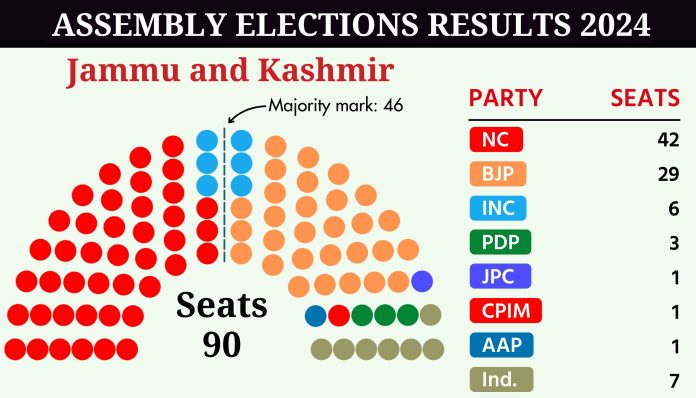 Jammu kashmir assembly election result 2024