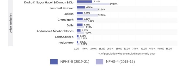 Percentage of the total population who are multidimensionally poor in each UT 