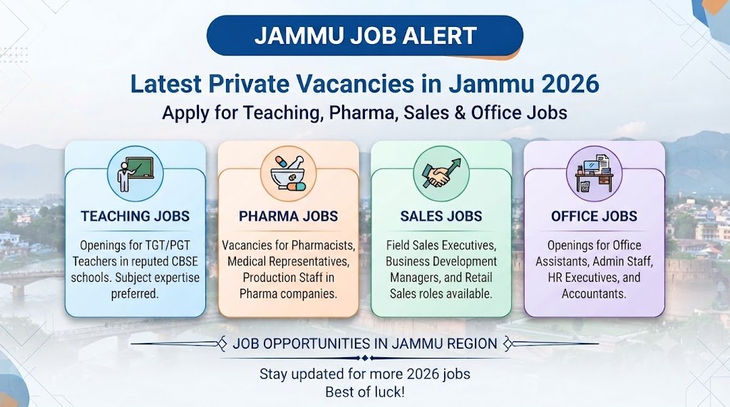 Latest Private Vacancies in Jammu 2026 featuring teaching, pharma, office, sales, driver and helper job opportunities.