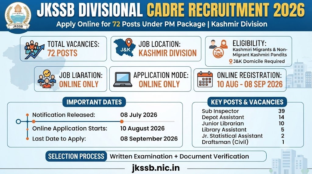 JKSSB Divisional Cadre Recruitment 2026 notification for 72 vacancies in Jammu and Kashmir under the PM Package.