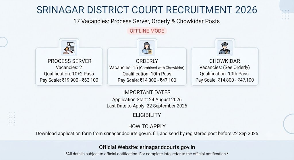 Srinagar District Court Recruitment 2026 – 17 Process Server Orderly Chowkidar Posts